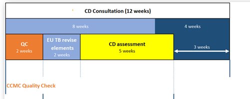 Timeframe for CD consultation